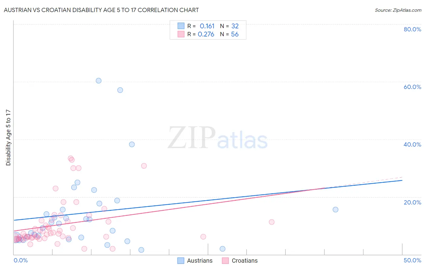 Austrian vs Croatian Disability Age 5 to 17