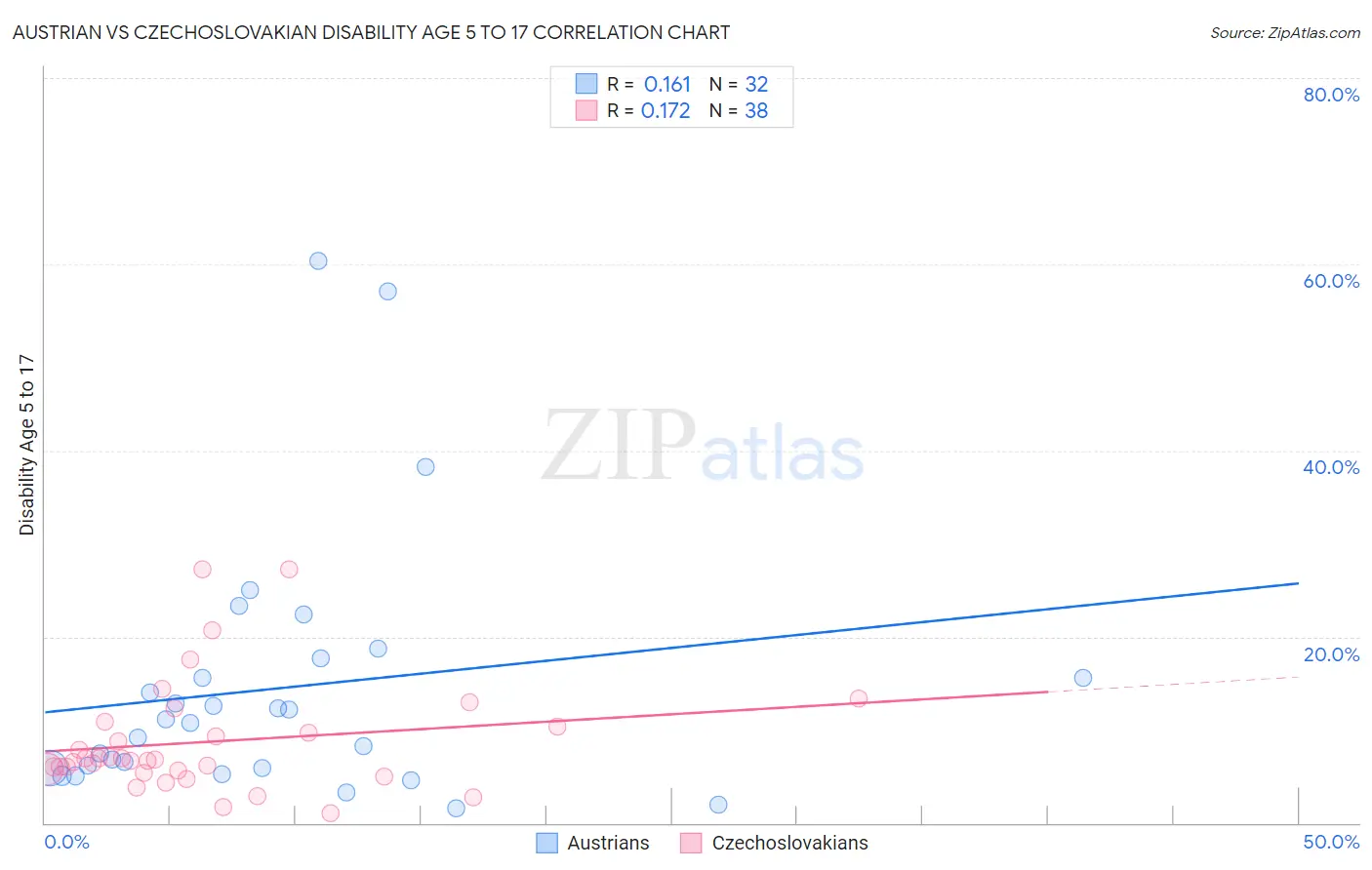 Austrian vs Czechoslovakian Disability Age 5 to 17