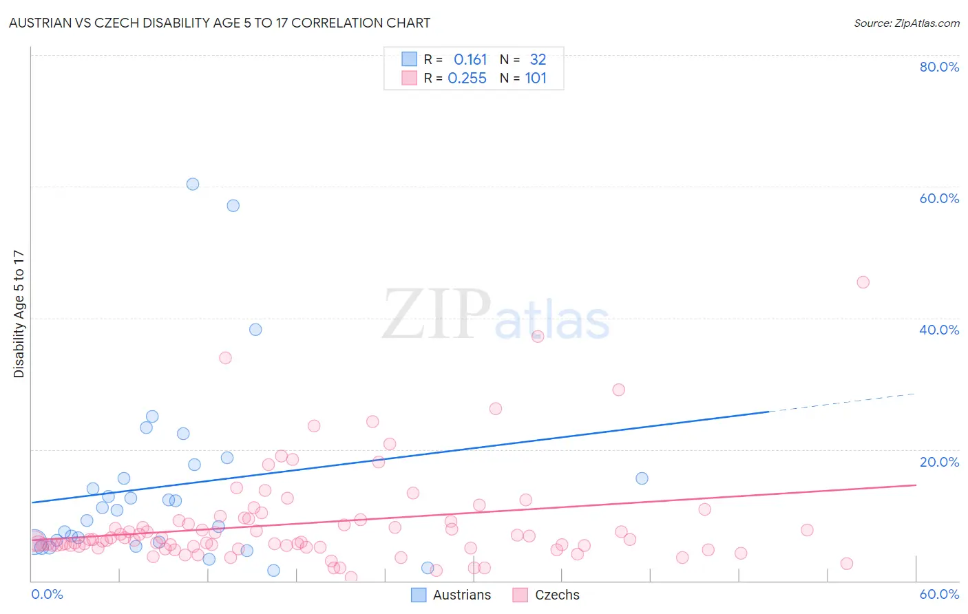 Austrian vs Czech Disability Age 5 to 17