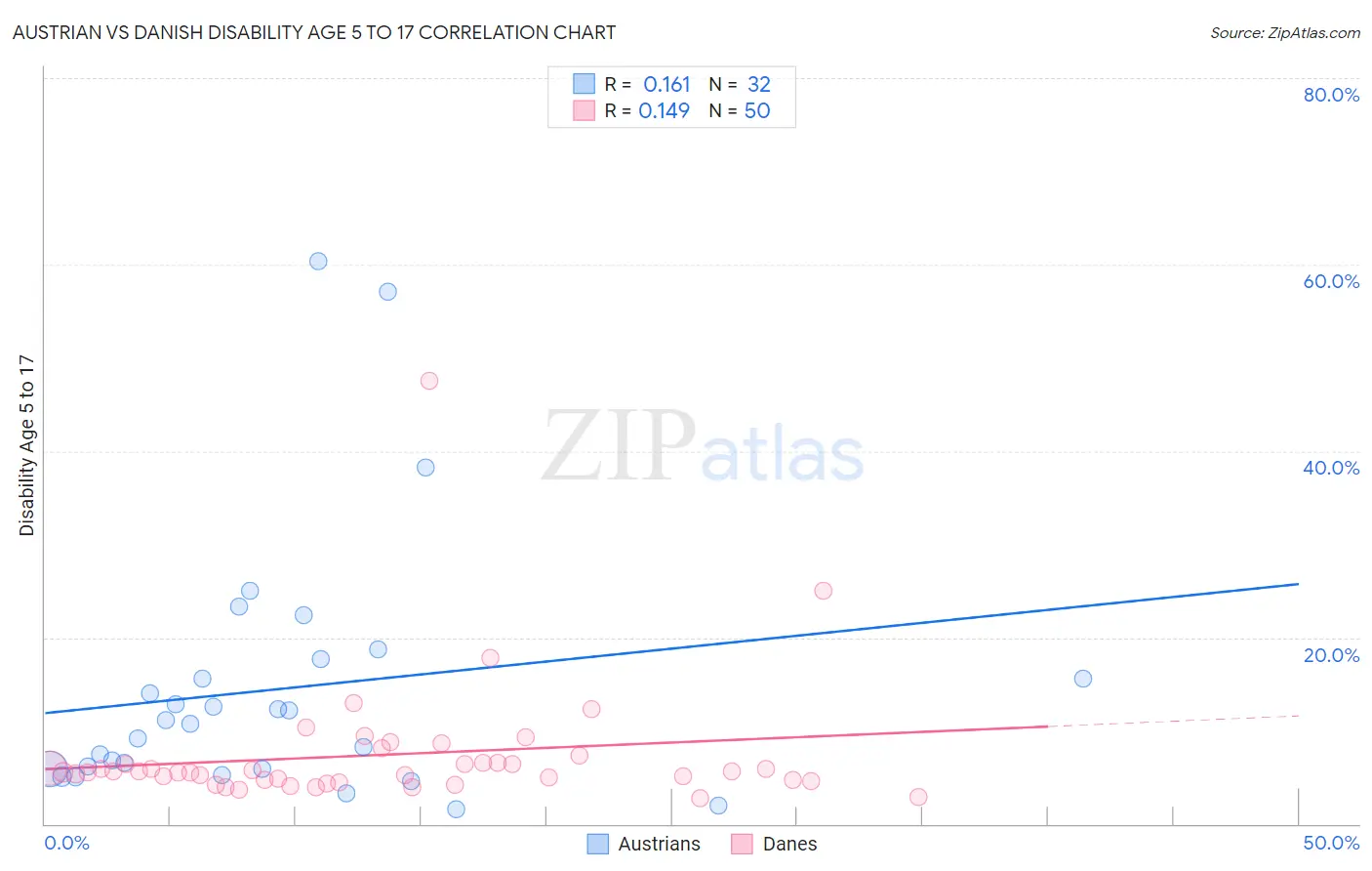 Austrian vs Danish Disability Age 5 to 17