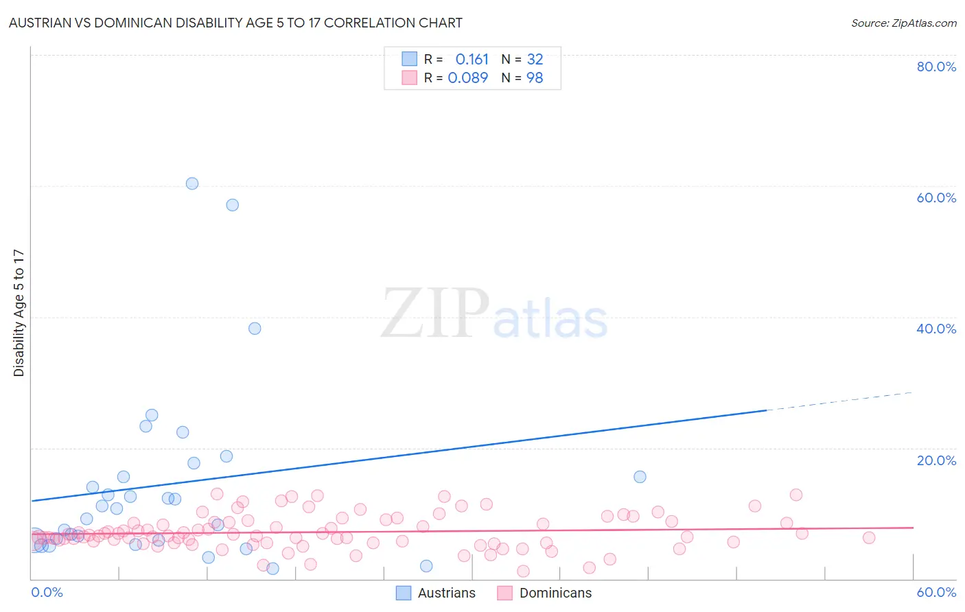 Austrian vs Dominican Disability Age 5 to 17