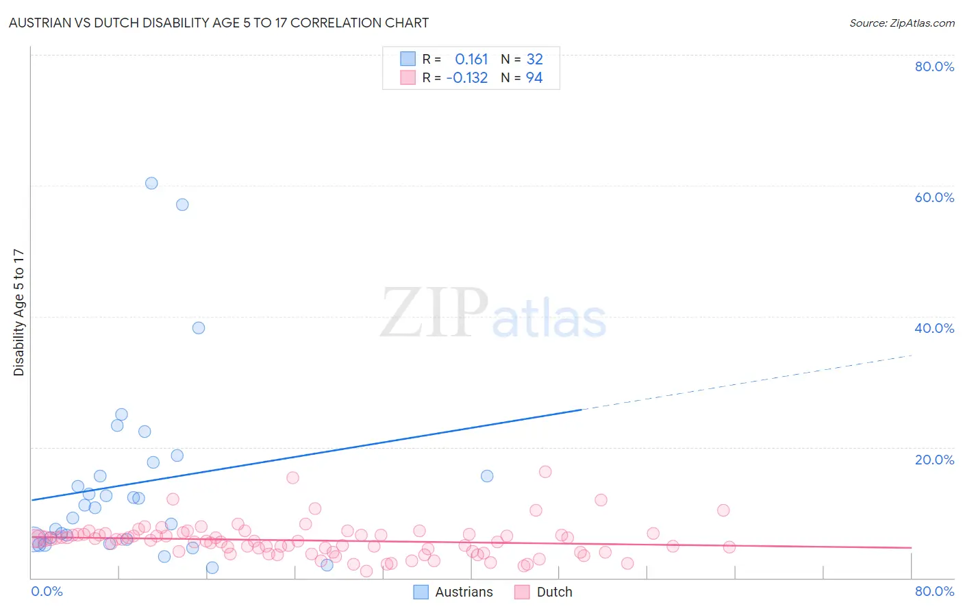 Austrian vs Dutch Disability Age 5 to 17