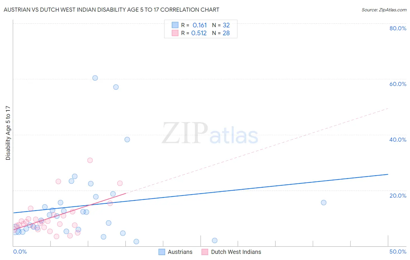 Austrian vs Dutch West Indian Disability Age 5 to 17