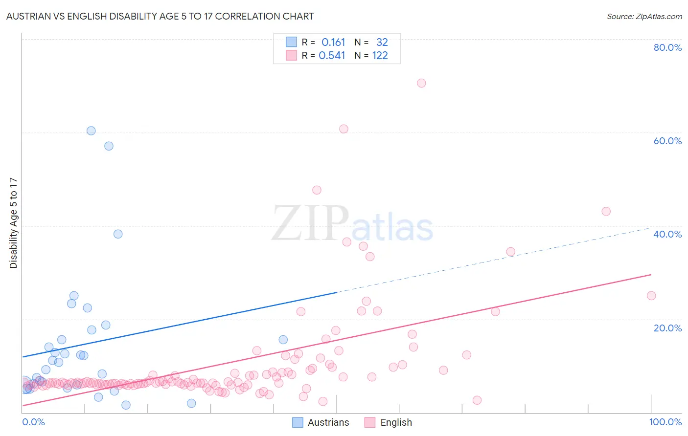 Austrian vs English Disability Age 5 to 17