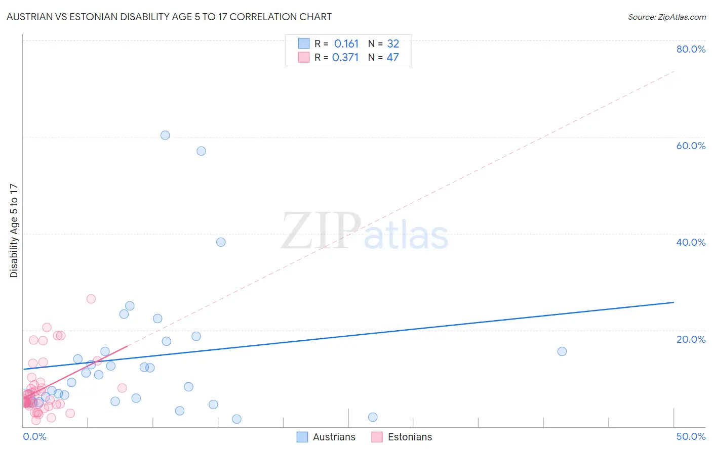 Austrian vs Estonian Disability Age 5 to 17