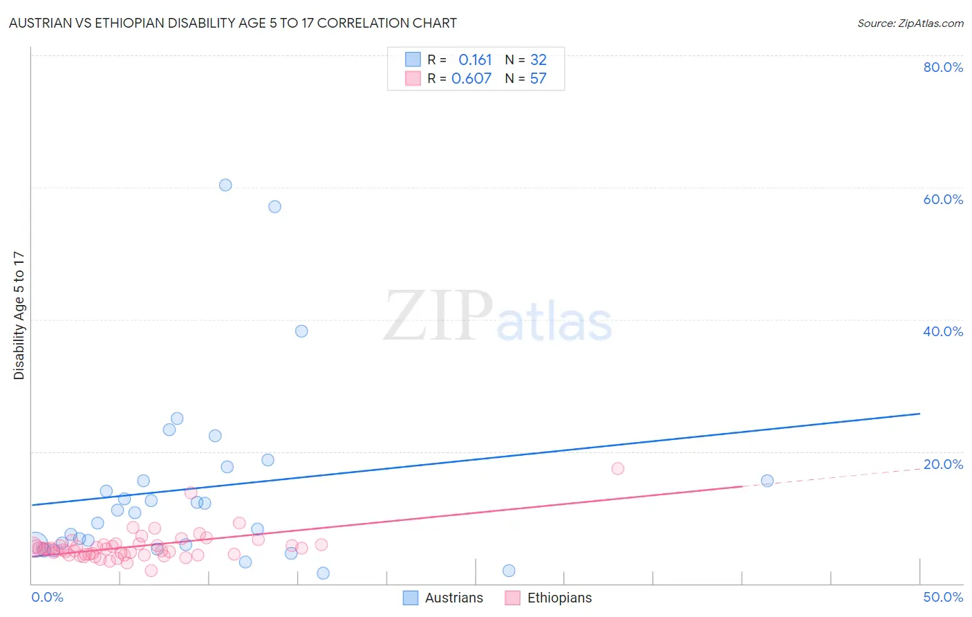 Austrian vs Ethiopian Disability Age 5 to 17