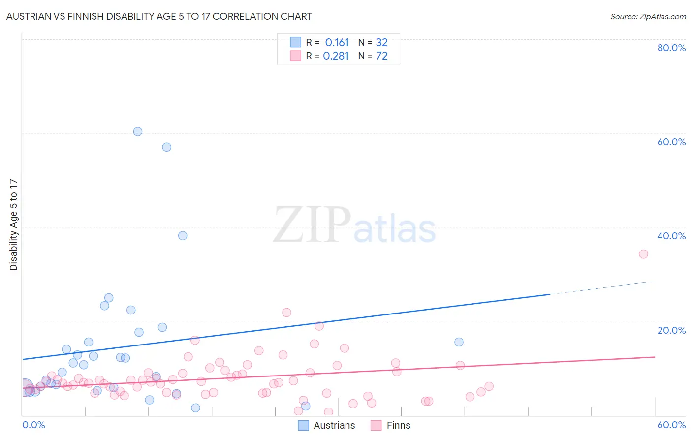 Austrian vs Finnish Disability Age 5 to 17