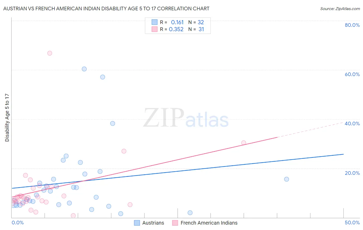 Austrian vs French American Indian Disability Age 5 to 17