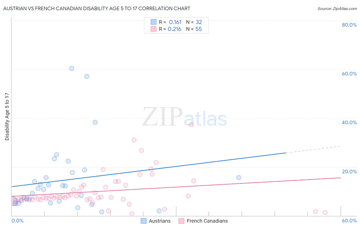 Austrian vs French Canadian Disability Age 5 to 17