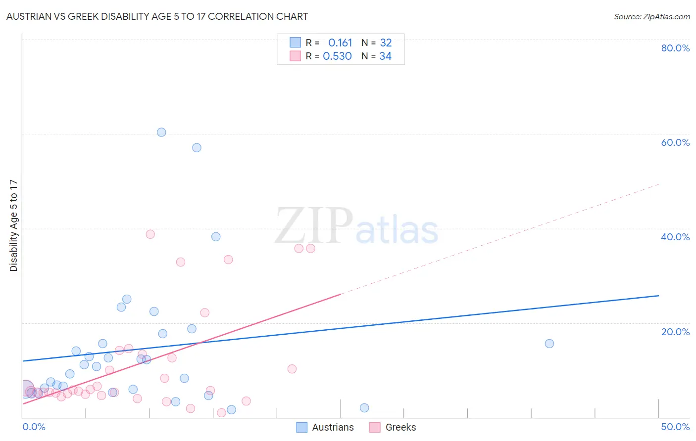 Austrian vs Greek Disability Age 5 to 17