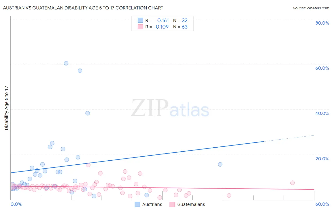 Austrian vs Guatemalan Disability Age 5 to 17