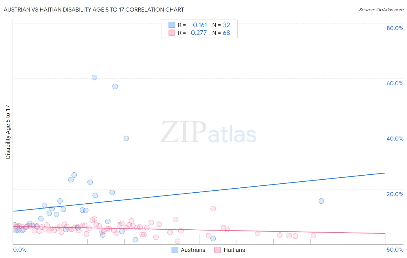 Austrian vs Haitian Disability Age 5 to 17