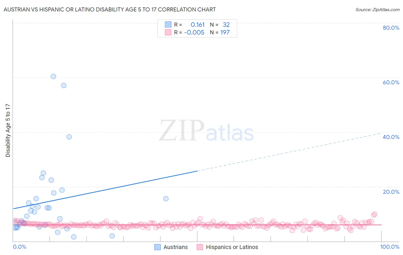 Austrian vs Hispanic or Latino Disability Age 5 to 17