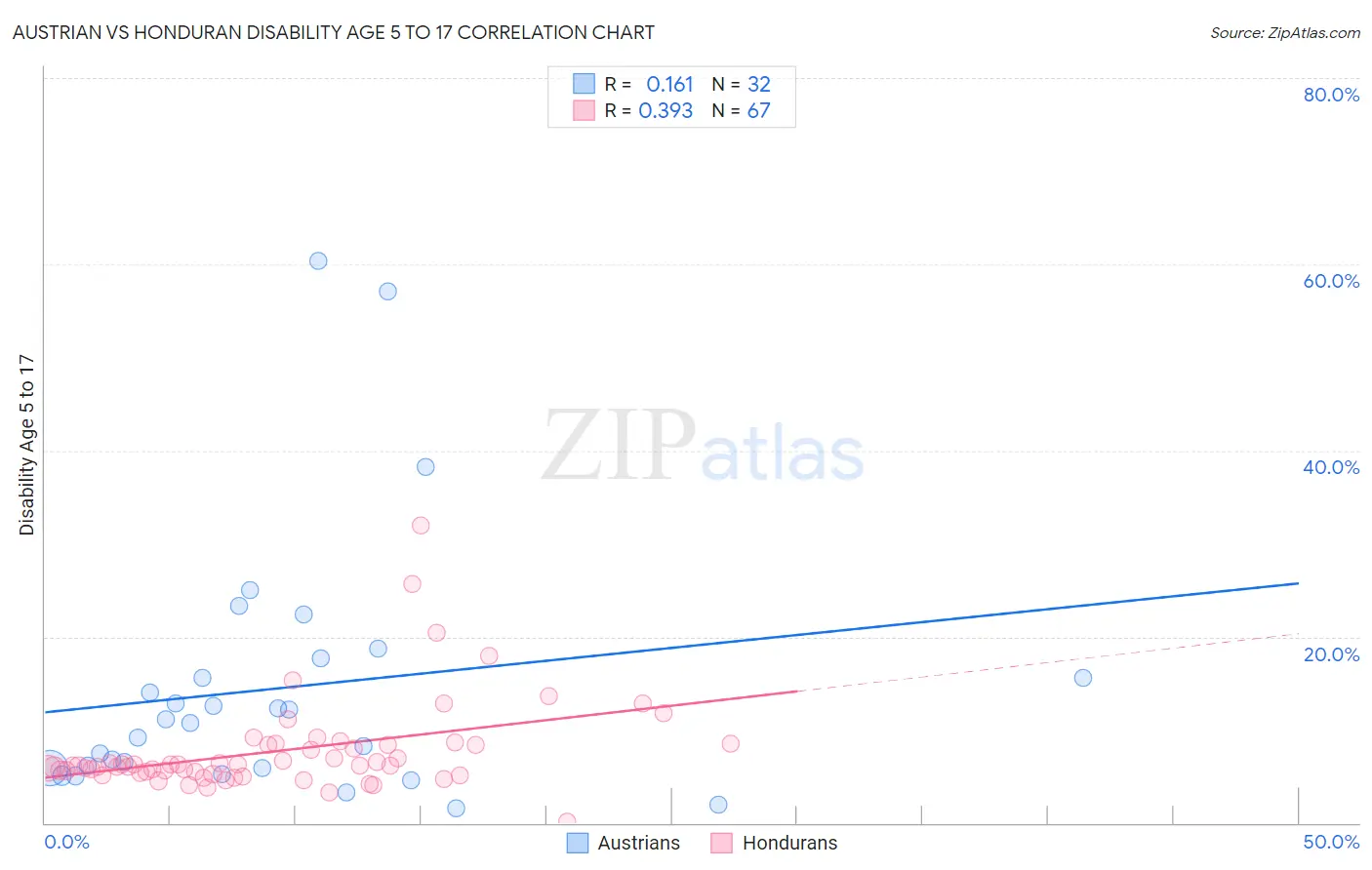 Austrian vs Honduran Disability Age 5 to 17