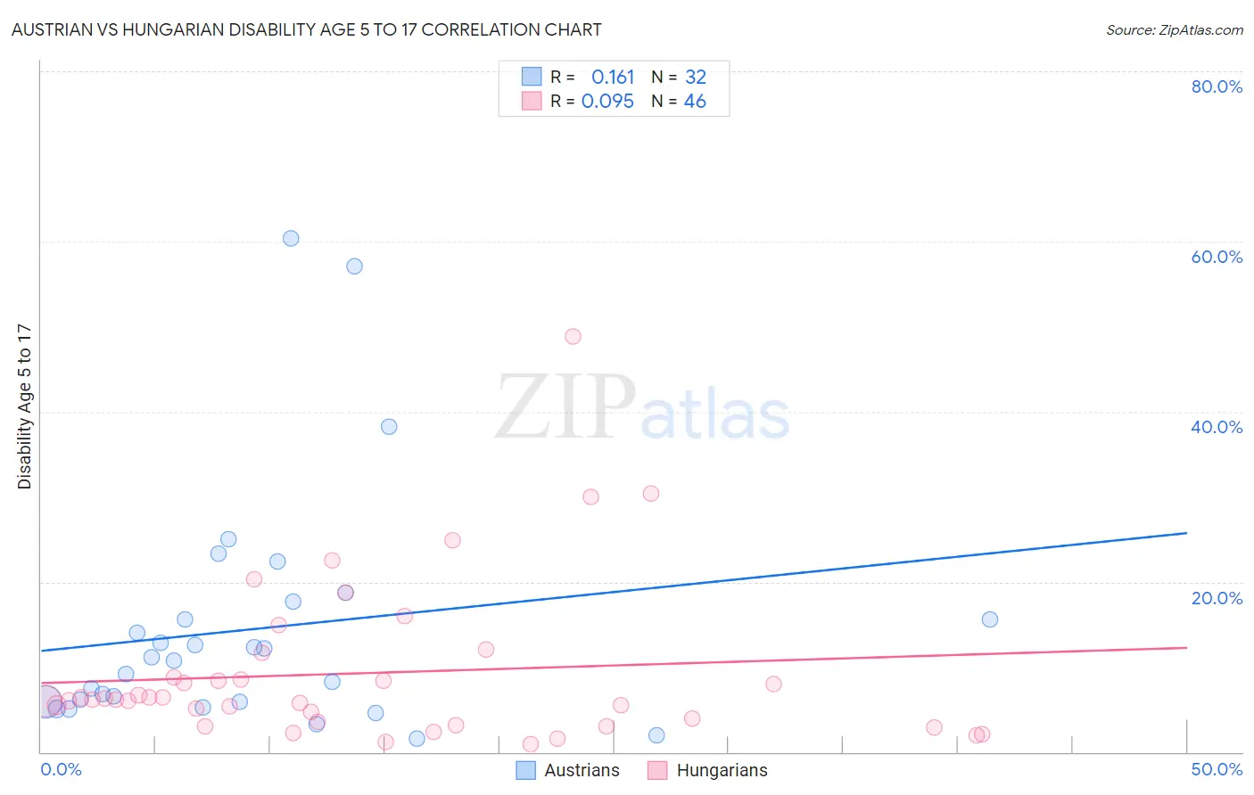 Austrian vs Hungarian Disability Age 5 to 17