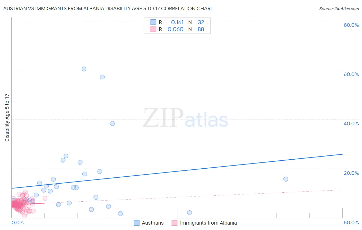 Austrian vs Immigrants from Albania Disability Age 5 to 17