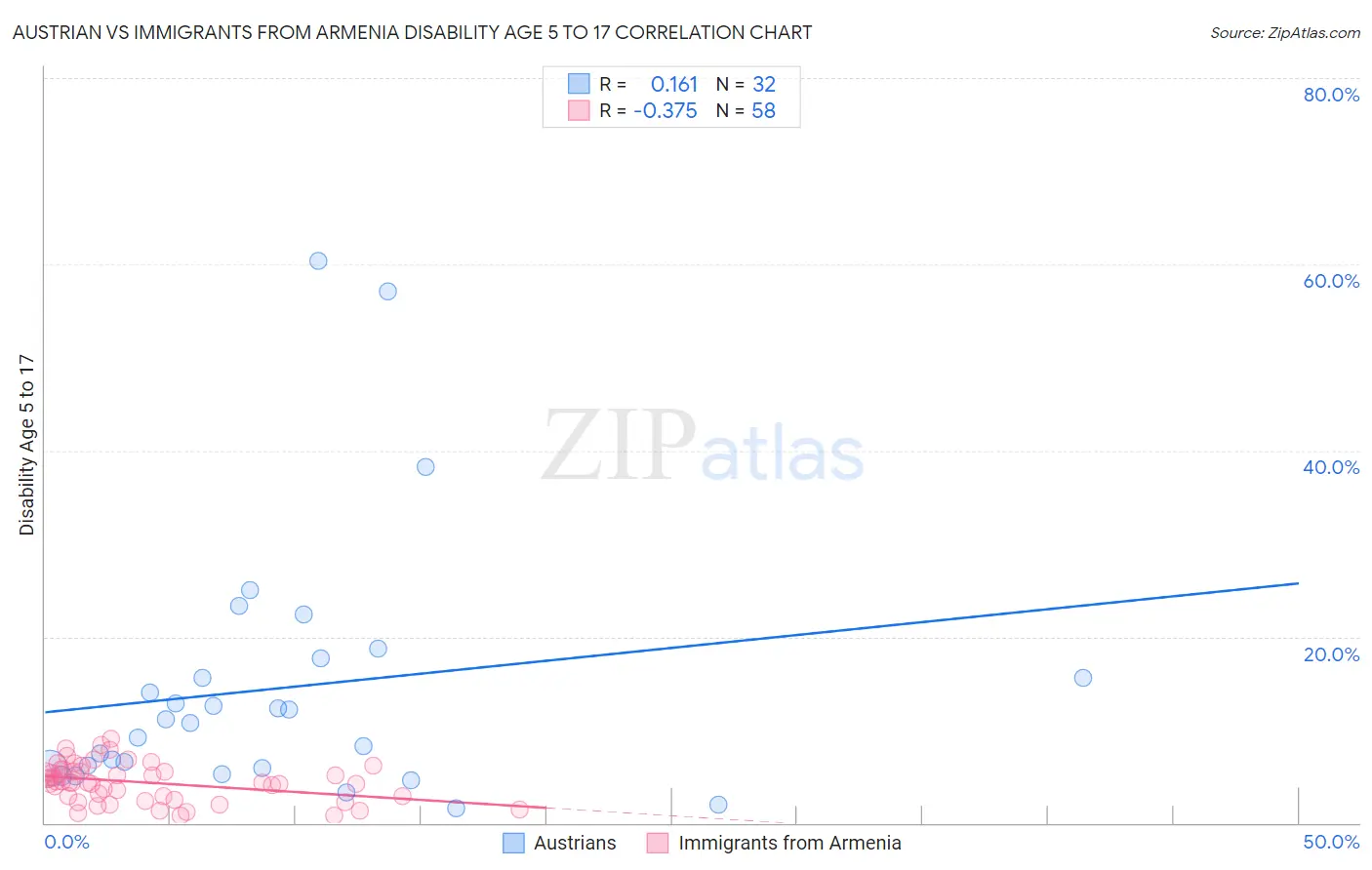 Austrian vs Immigrants from Armenia Disability Age 5 to 17