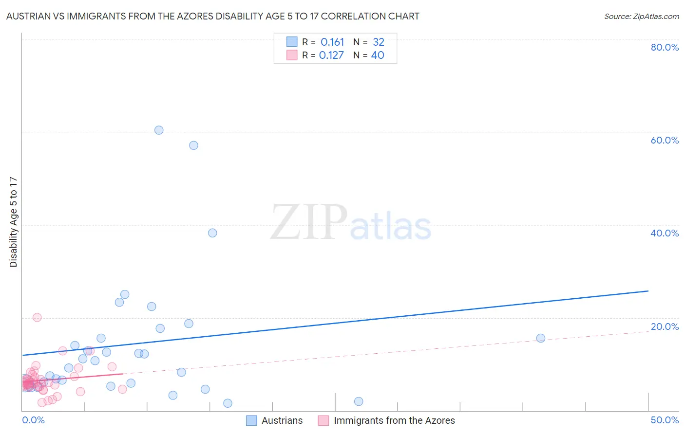 Austrian vs Immigrants from the Azores Disability Age 5 to 17