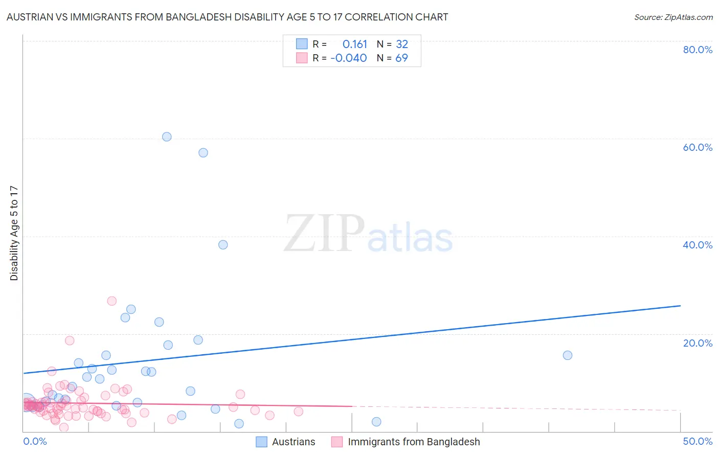 Austrian vs Immigrants from Bangladesh Disability Age 5 to 17