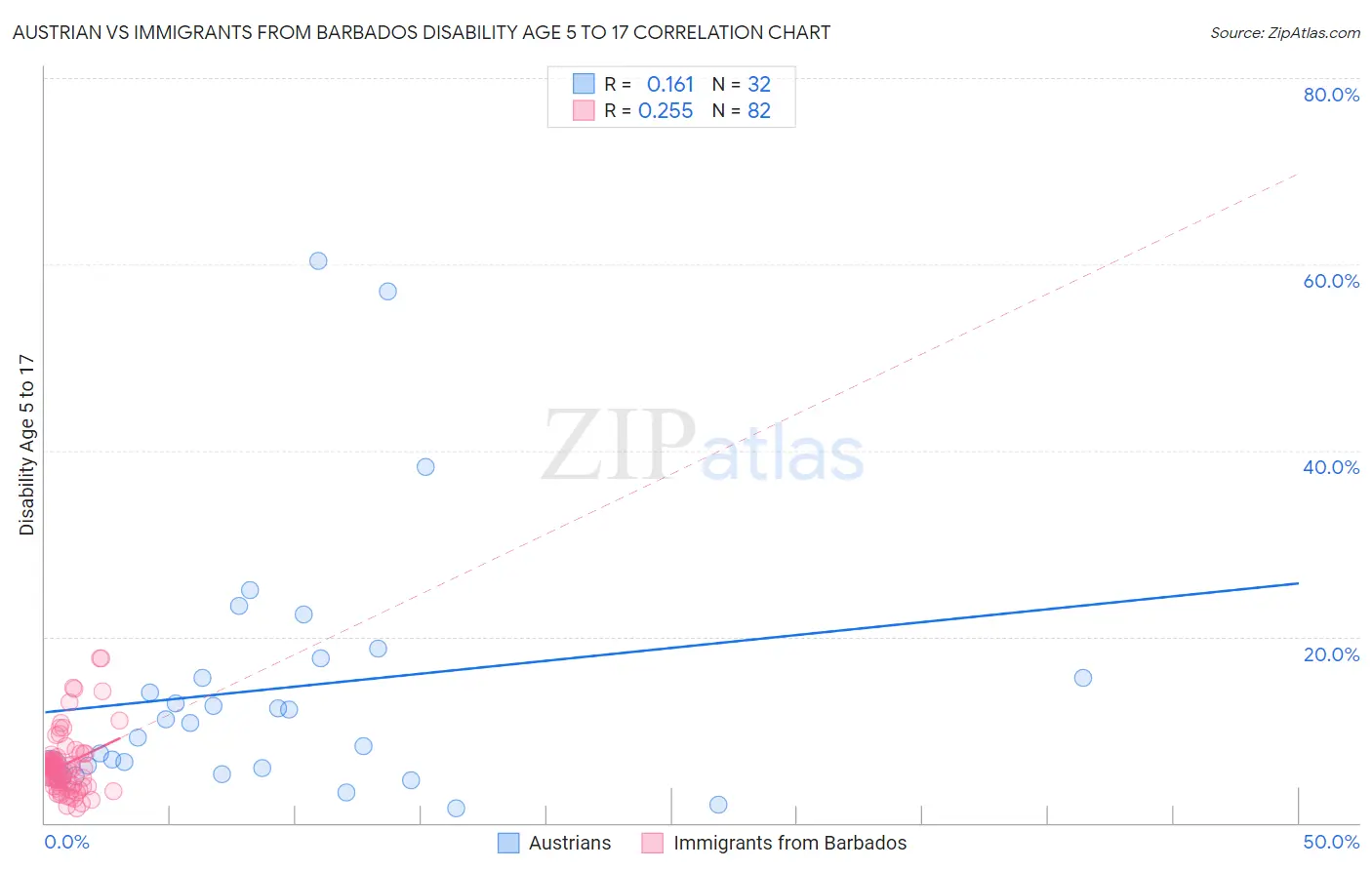 Austrian vs Immigrants from Barbados Disability Age 5 to 17