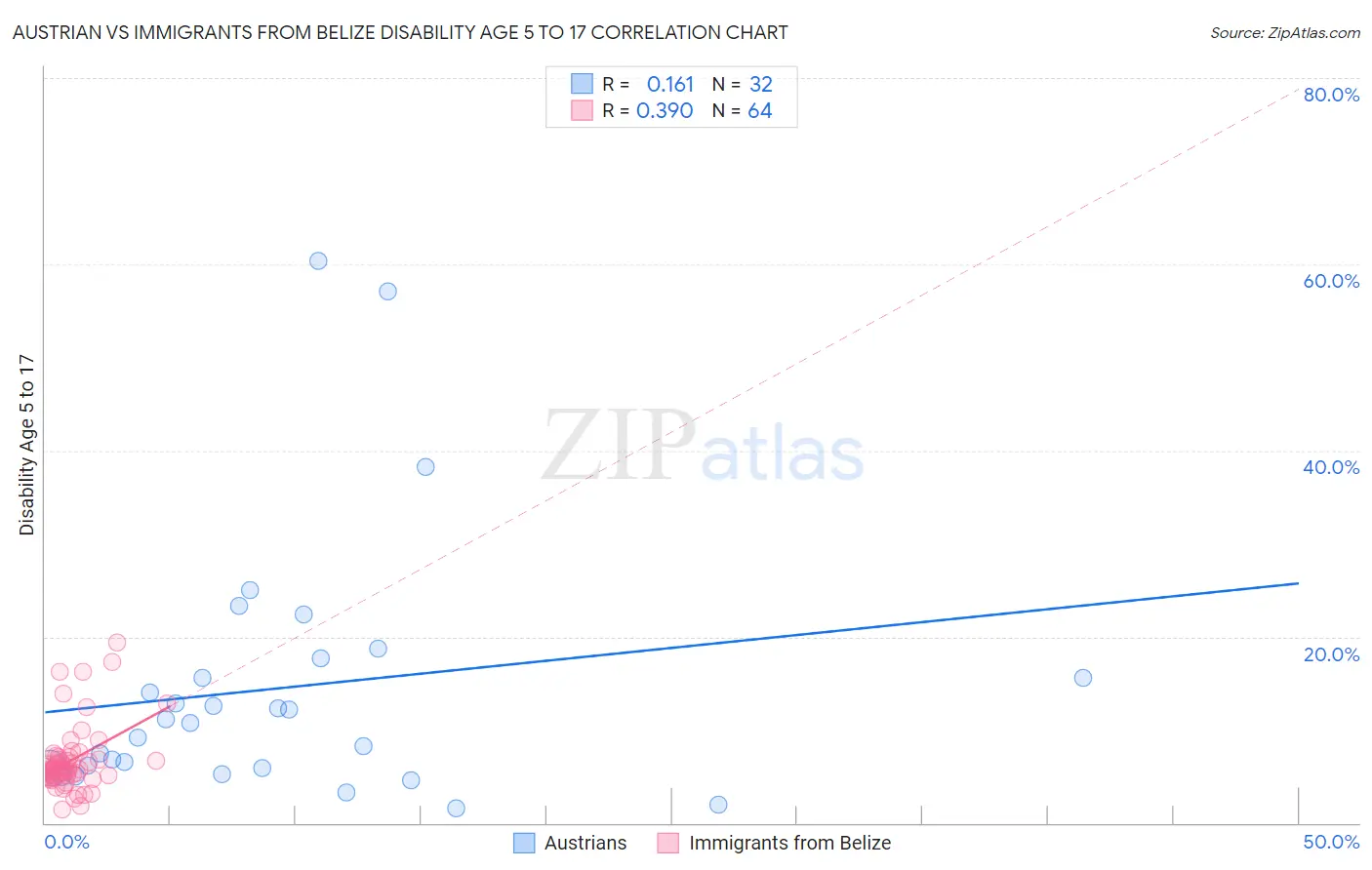 Austrian vs Immigrants from Belize Disability Age 5 to 17