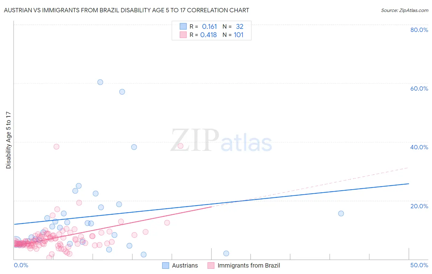 Austrian vs Immigrants from Brazil Disability Age 5 to 17