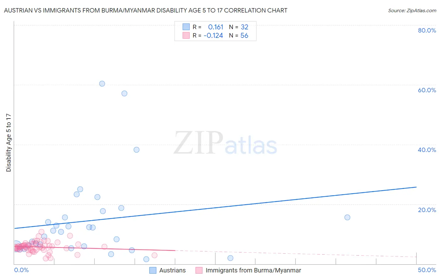 Austrian vs Immigrants from Burma/Myanmar Disability Age 5 to 17