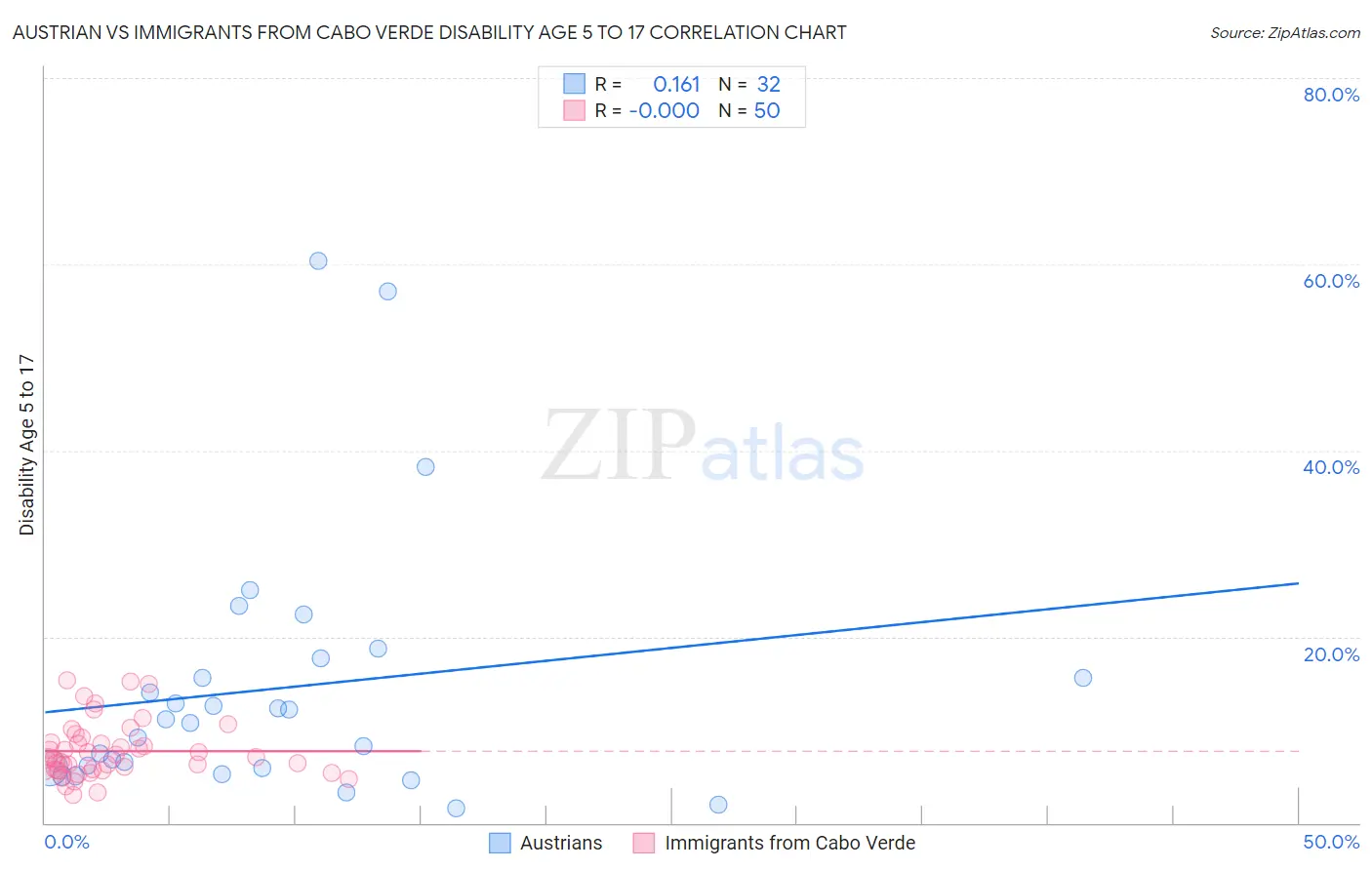 Austrian vs Immigrants from Cabo Verde Disability Age 5 to 17
