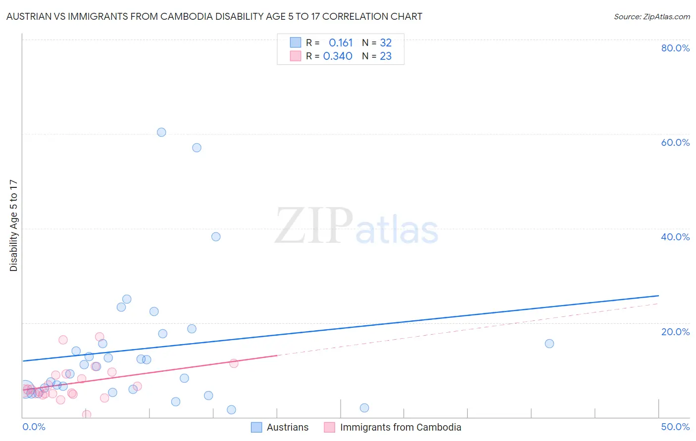 Austrian vs Immigrants from Cambodia Disability Age 5 to 17