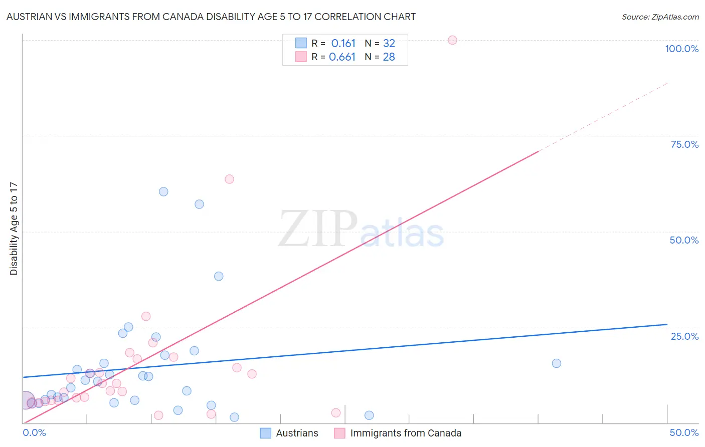 Austrian vs Immigrants from Canada Disability Age 5 to 17