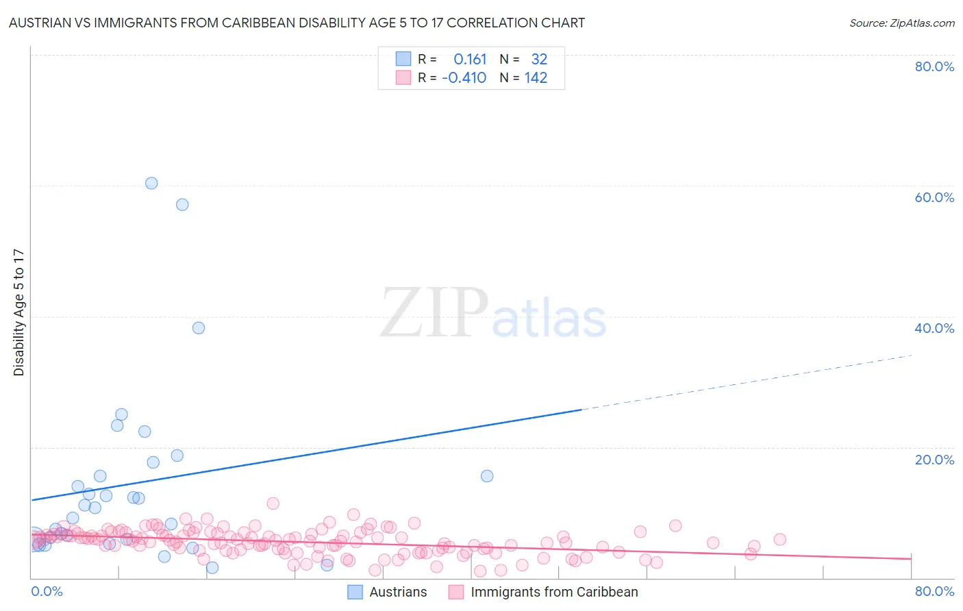 Austrian vs Immigrants from Caribbean Disability Age 5 to 17