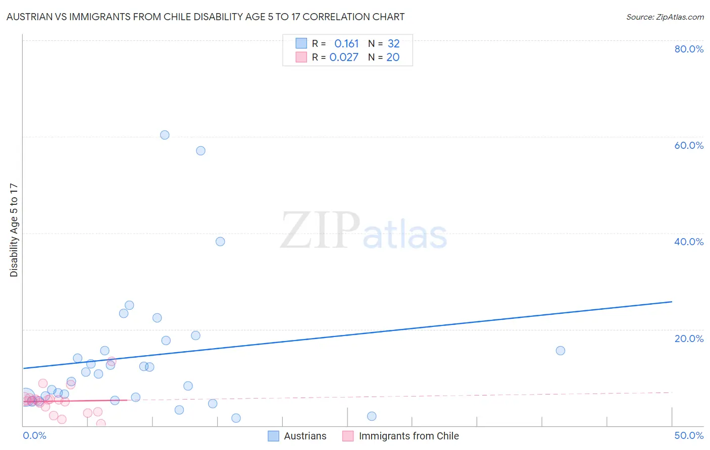 Austrian vs Immigrants from Chile Disability Age 5 to 17