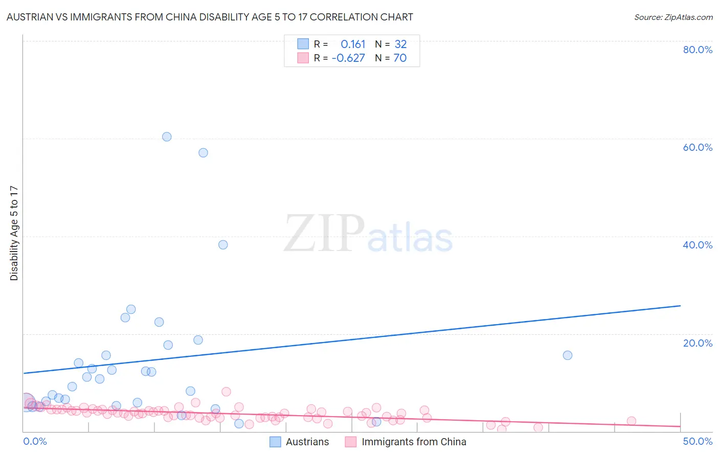 Austrian vs Immigrants from China Disability Age 5 to 17