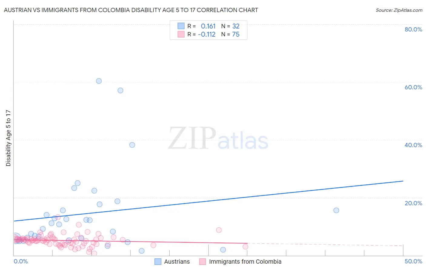 Austrian vs Immigrants from Colombia Disability Age 5 to 17