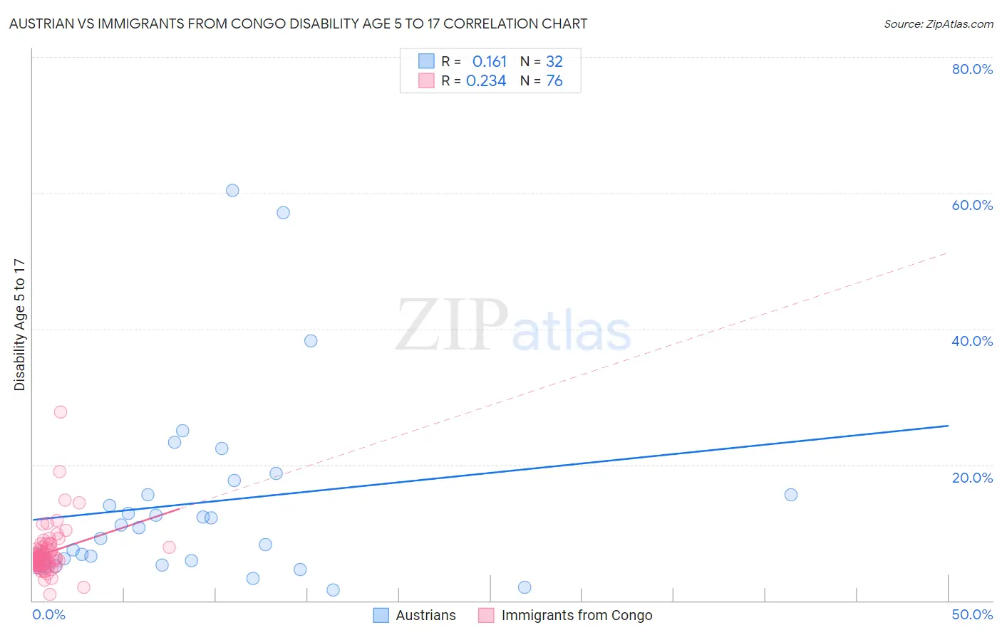 Austrian vs Immigrants from Congo Disability Age 5 to 17