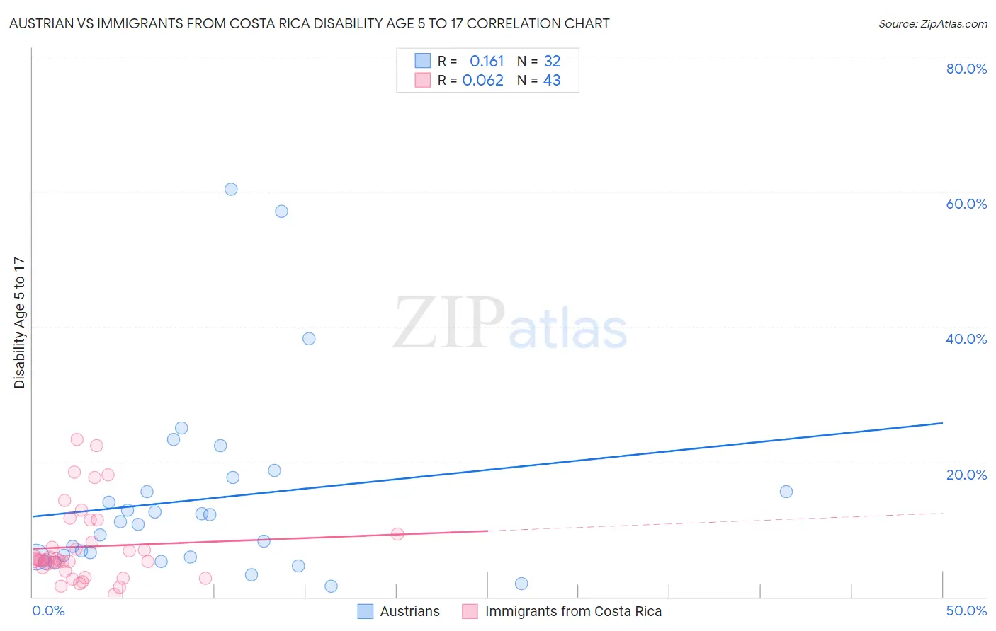 Austrian vs Immigrants from Costa Rica Disability Age 5 to 17