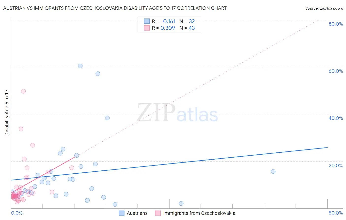 Austrian vs Immigrants from Czechoslovakia Disability Age 5 to 17