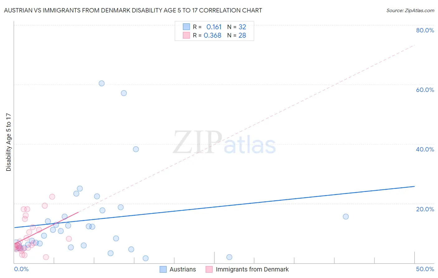 Austrian vs Immigrants from Denmark Disability Age 5 to 17
