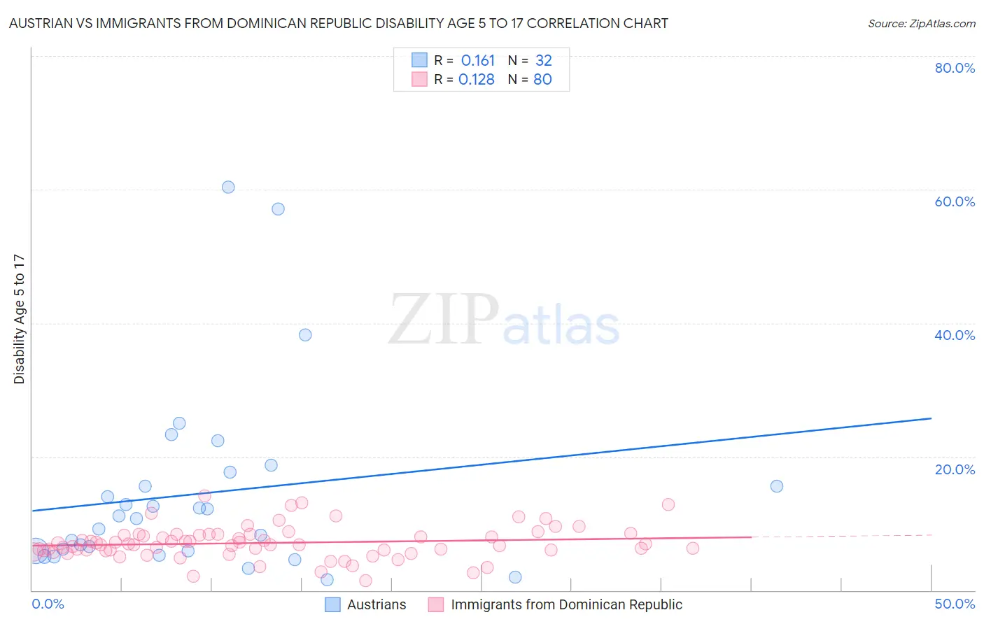Austrian vs Immigrants from Dominican Republic Disability Age 5 to 17