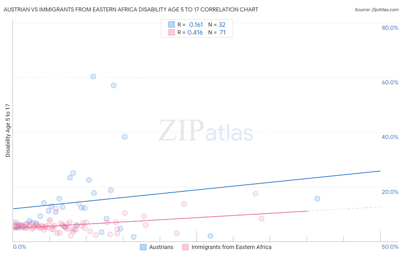 Austrian vs Immigrants from Eastern Africa Disability Age 5 to 17