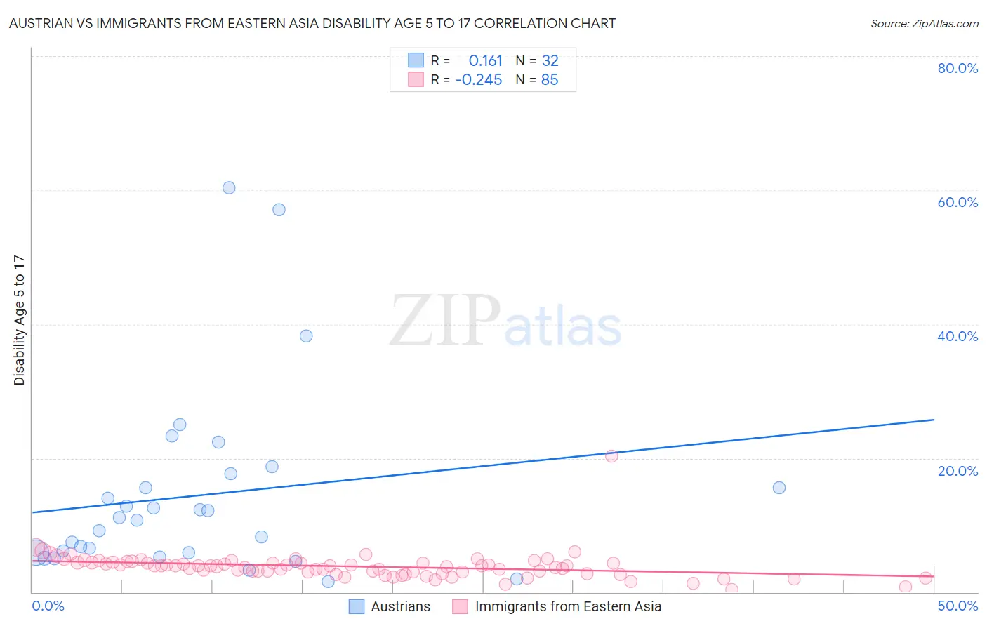 Austrian vs Immigrants from Eastern Asia Disability Age 5 to 17