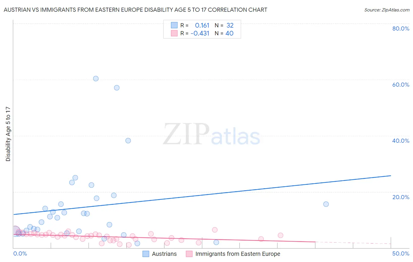 Austrian vs Immigrants from Eastern Europe Disability Age 5 to 17