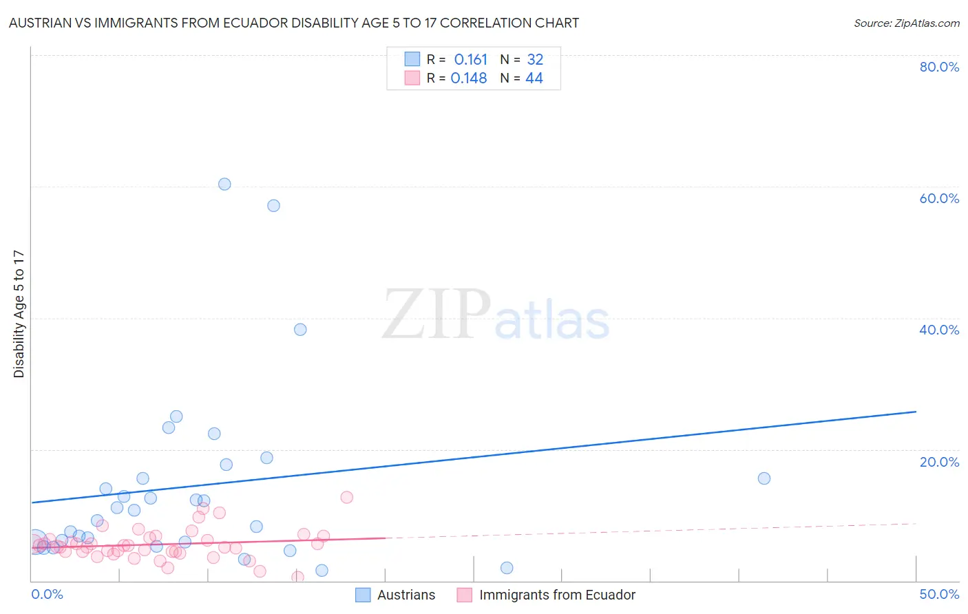 Austrian vs Immigrants from Ecuador Disability Age 5 to 17