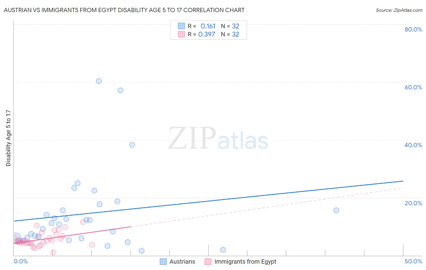 Austrian vs Immigrants from Egypt Disability Age 5 to 17