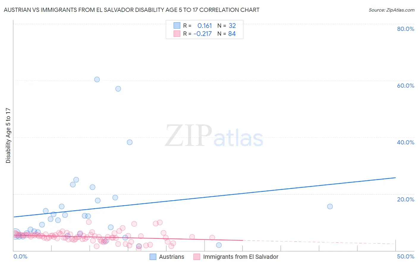 Austrian vs Immigrants from El Salvador Disability Age 5 to 17