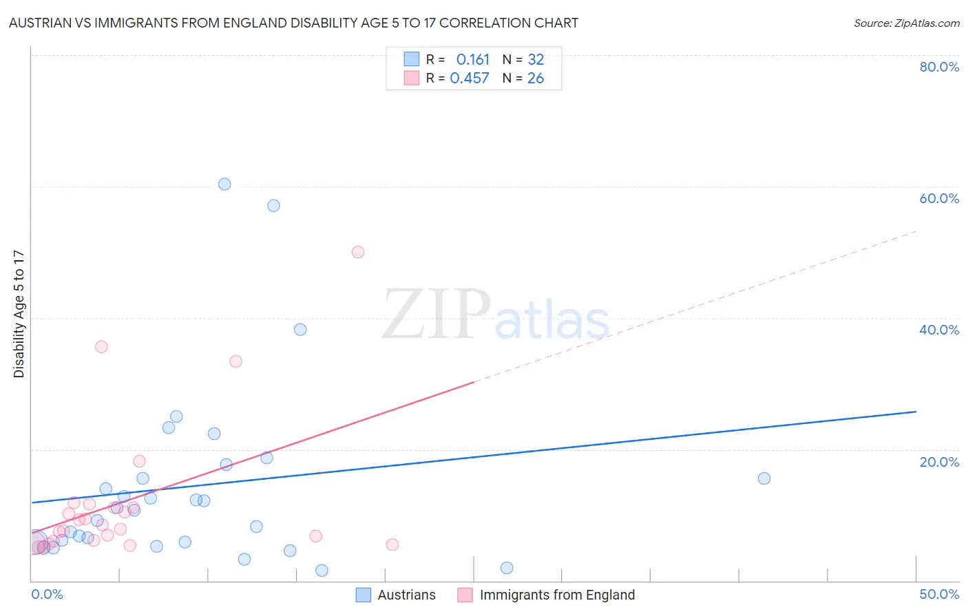 Austrian vs Immigrants from England Disability Age 5 to 17
