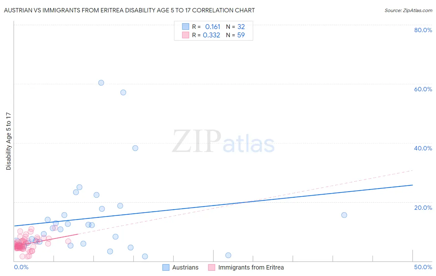 Austrian vs Immigrants from Eritrea Disability Age 5 to 17