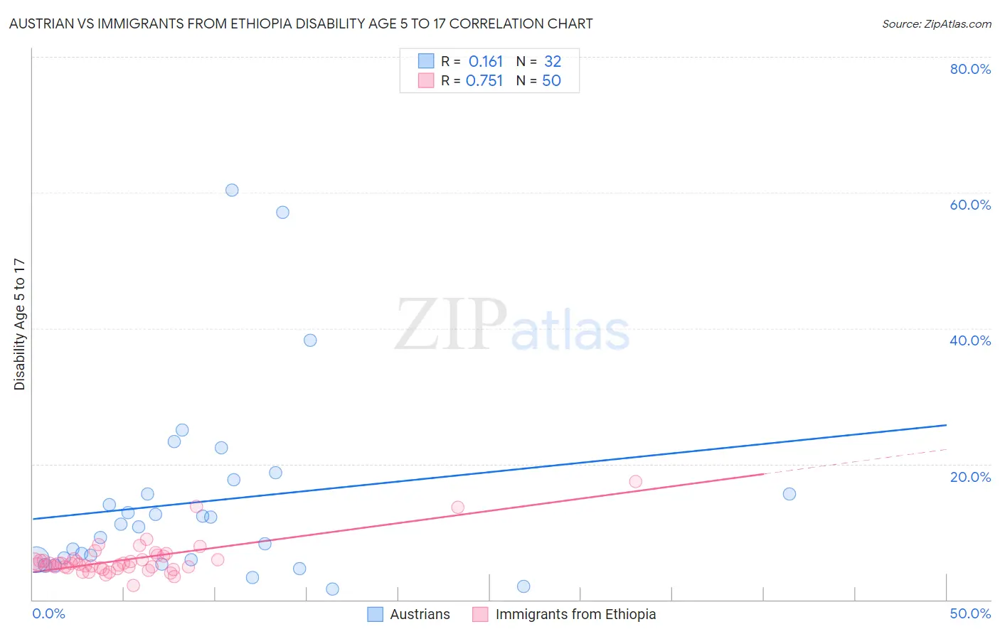 Austrian vs Immigrants from Ethiopia Disability Age 5 to 17