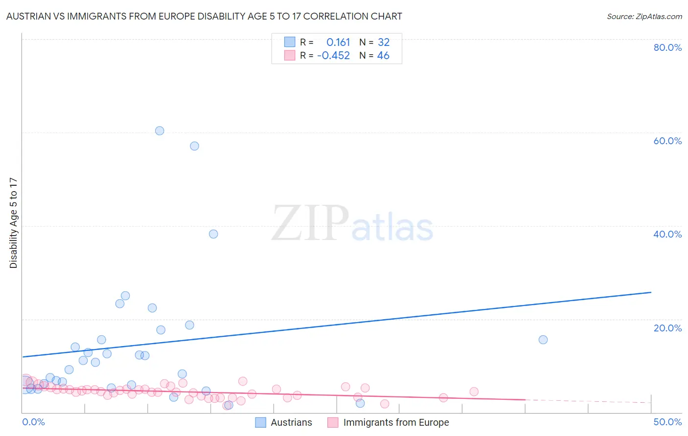 Austrian vs Immigrants from Europe Disability Age 5 to 17
