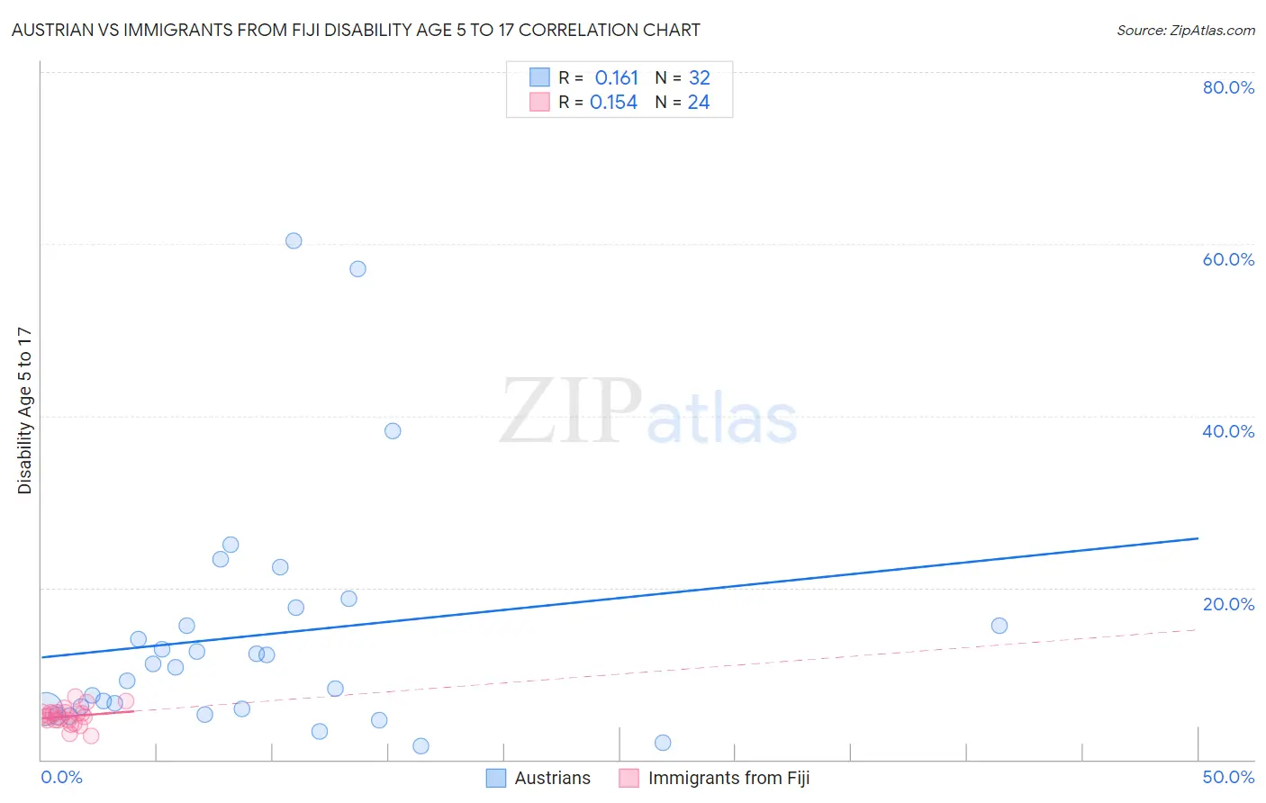Austrian vs Immigrants from Fiji Disability Age 5 to 17
